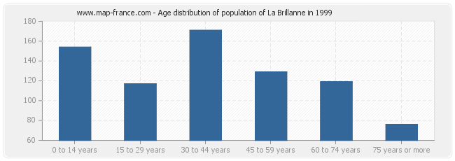 Age distribution of population of La Brillanne in 1999